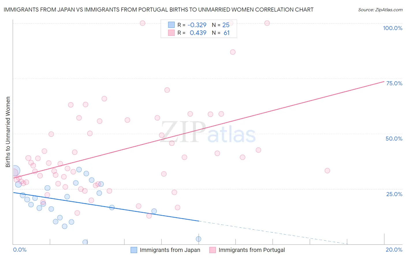 Immigrants from Japan vs Immigrants from Portugal Births to Unmarried Women