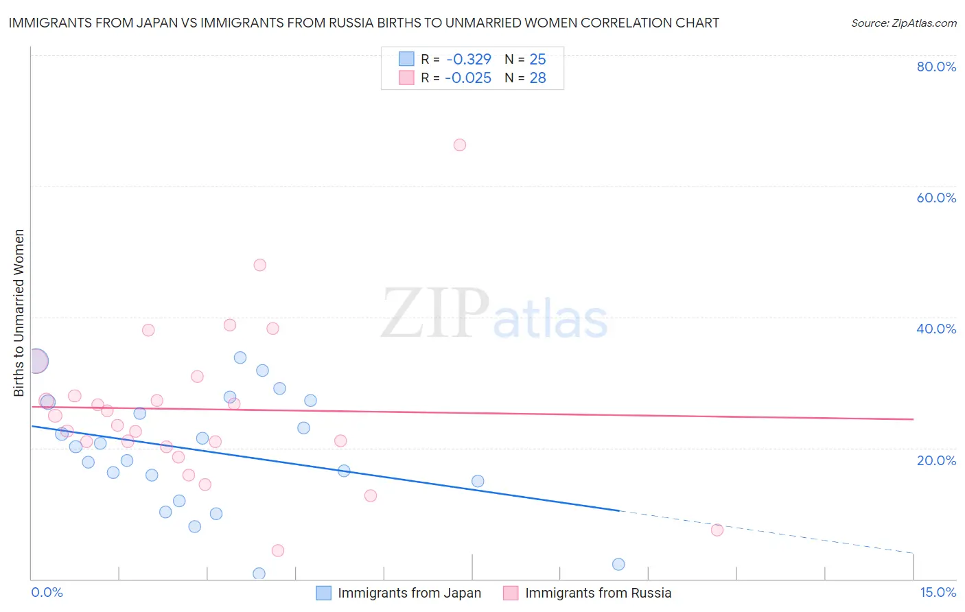 Immigrants from Japan vs Immigrants from Russia Births to Unmarried Women