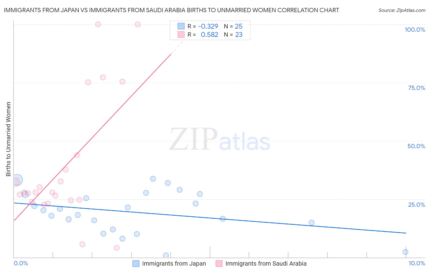 Immigrants from Japan vs Immigrants from Saudi Arabia Births to Unmarried Women