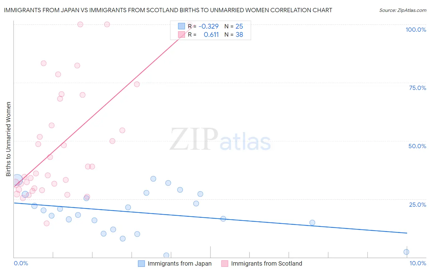 Immigrants from Japan vs Immigrants from Scotland Births to Unmarried Women