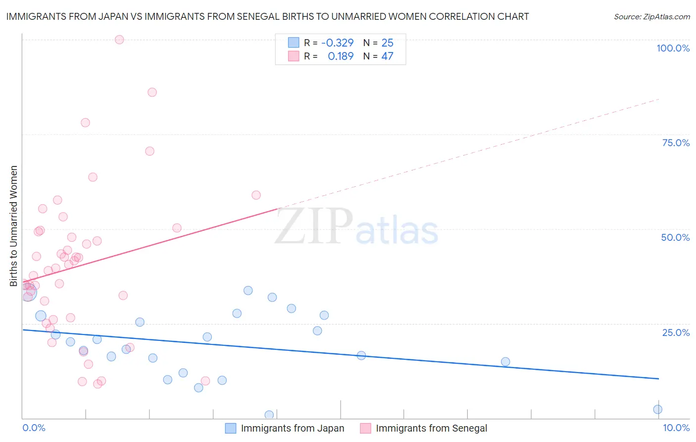 Immigrants from Japan vs Immigrants from Senegal Births to Unmarried Women