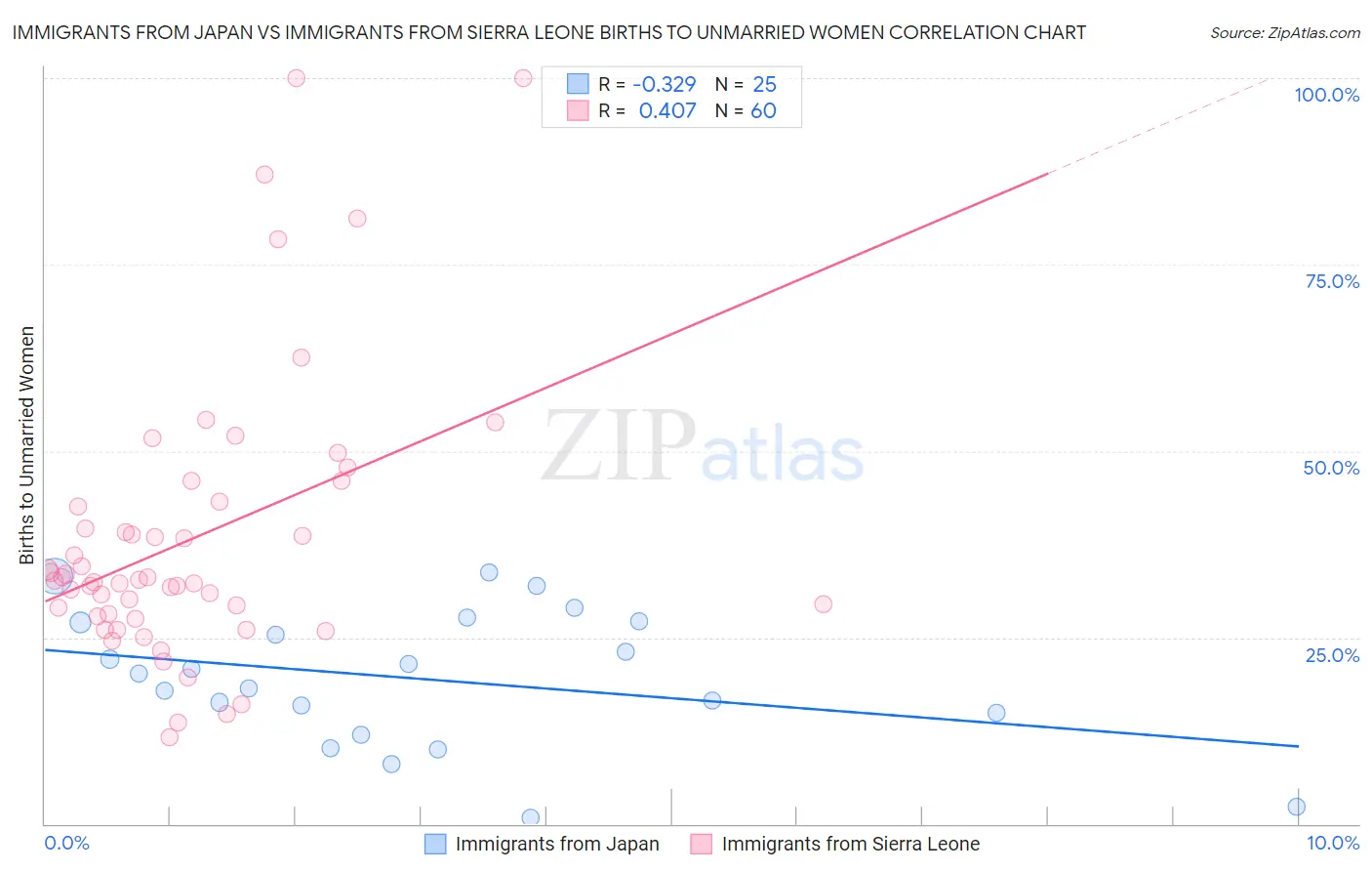 Immigrants from Japan vs Immigrants from Sierra Leone Births to Unmarried Women