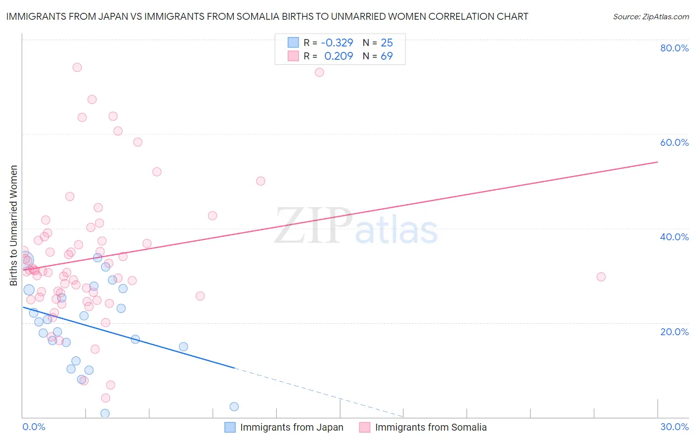 Immigrants from Japan vs Immigrants from Somalia Births to Unmarried Women