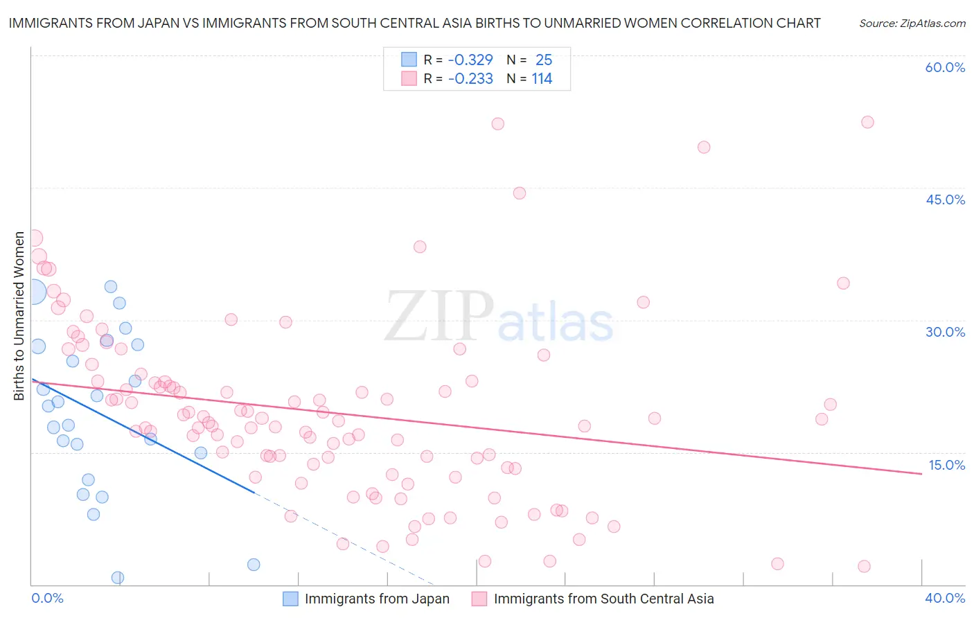 Immigrants from Japan vs Immigrants from South Central Asia Births to Unmarried Women