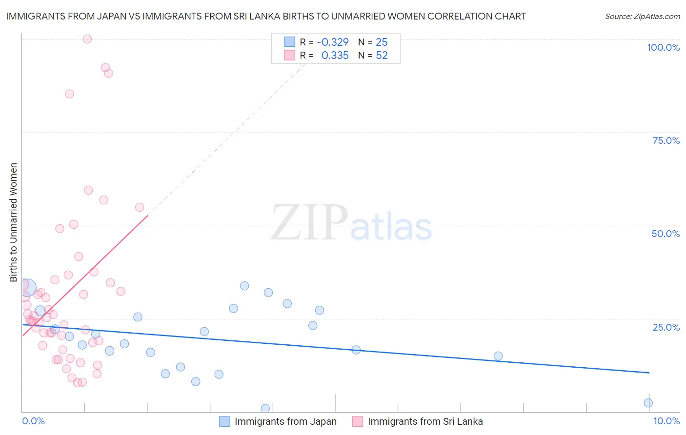 Immigrants from Japan vs Immigrants from Sri Lanka Births to Unmarried Women