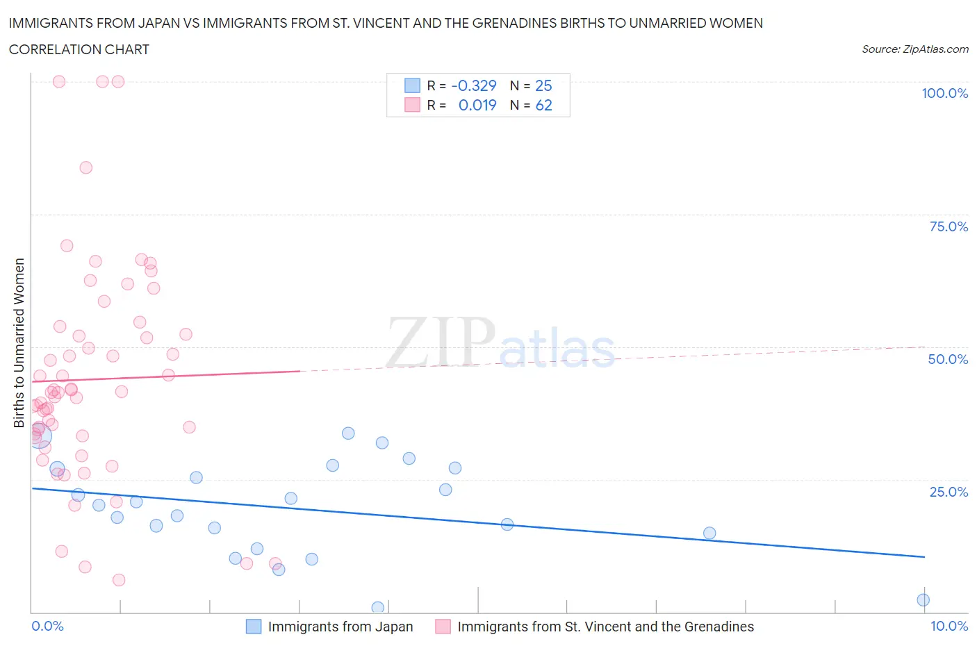 Immigrants from Japan vs Immigrants from St. Vincent and the Grenadines Births to Unmarried Women
