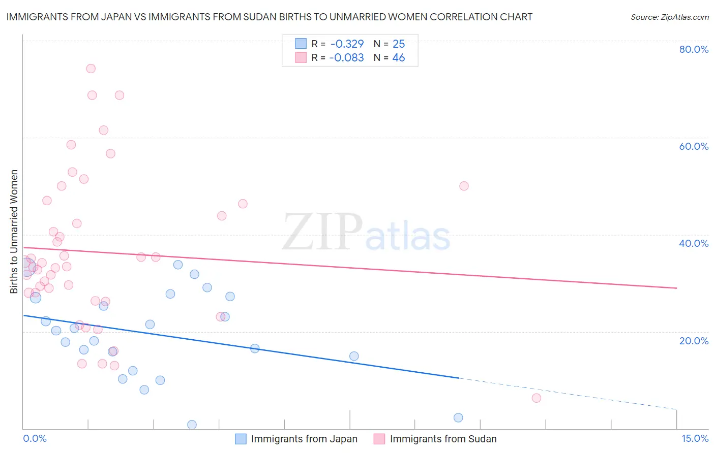 Immigrants from Japan vs Immigrants from Sudan Births to Unmarried Women