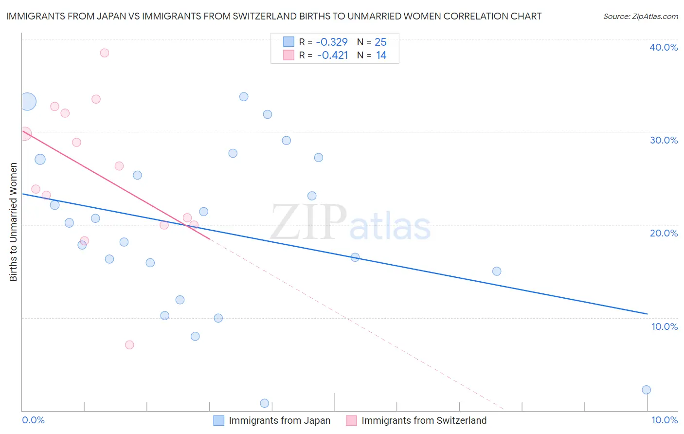 Immigrants from Japan vs Immigrants from Switzerland Births to Unmarried Women