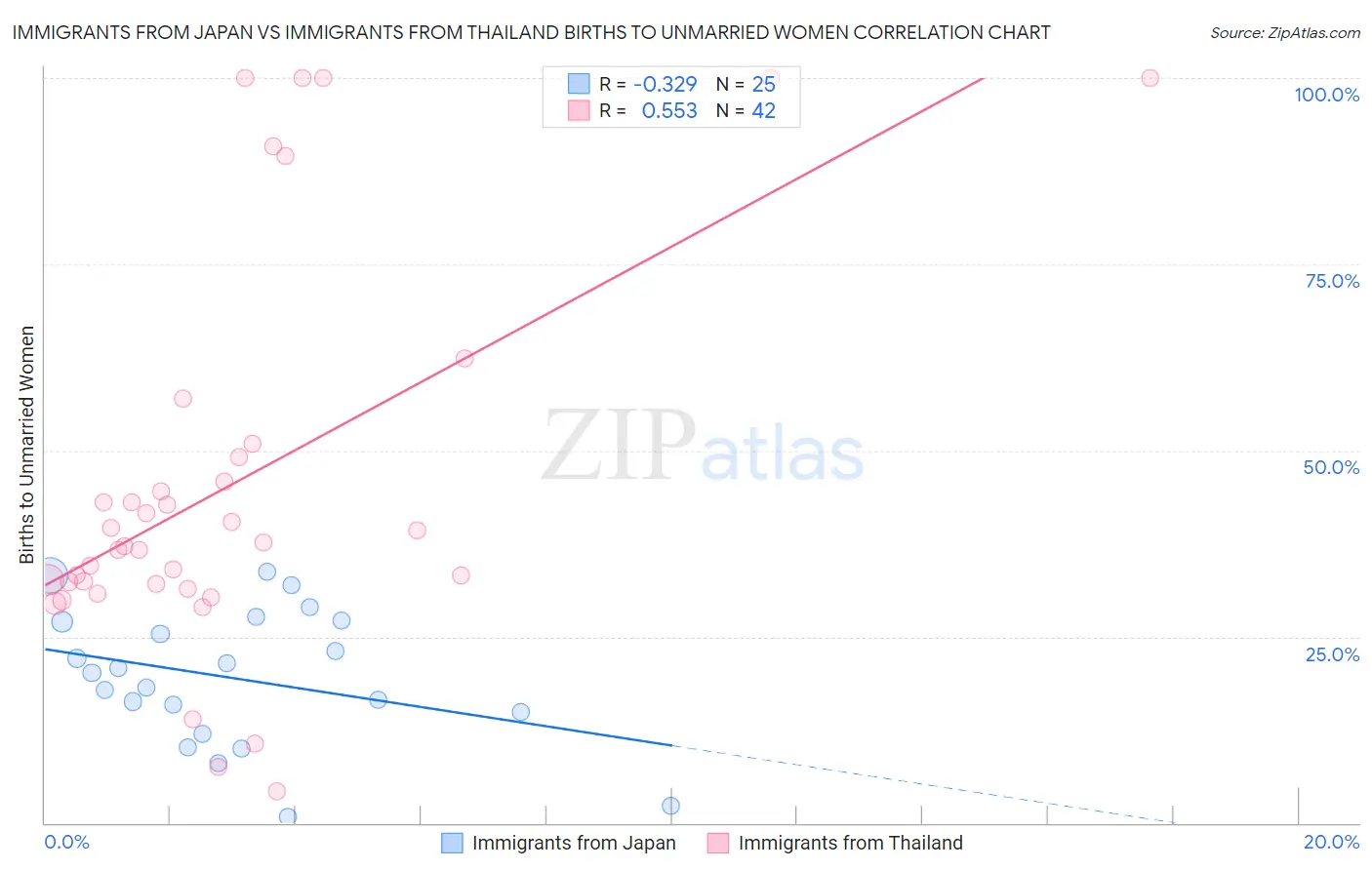 Immigrants from Japan vs Immigrants from Thailand Births to Unmarried Women