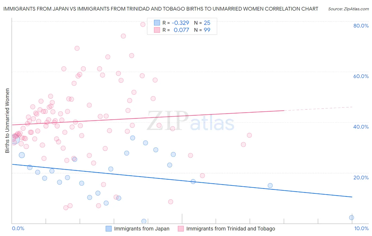 Immigrants from Japan vs Immigrants from Trinidad and Tobago Births to Unmarried Women