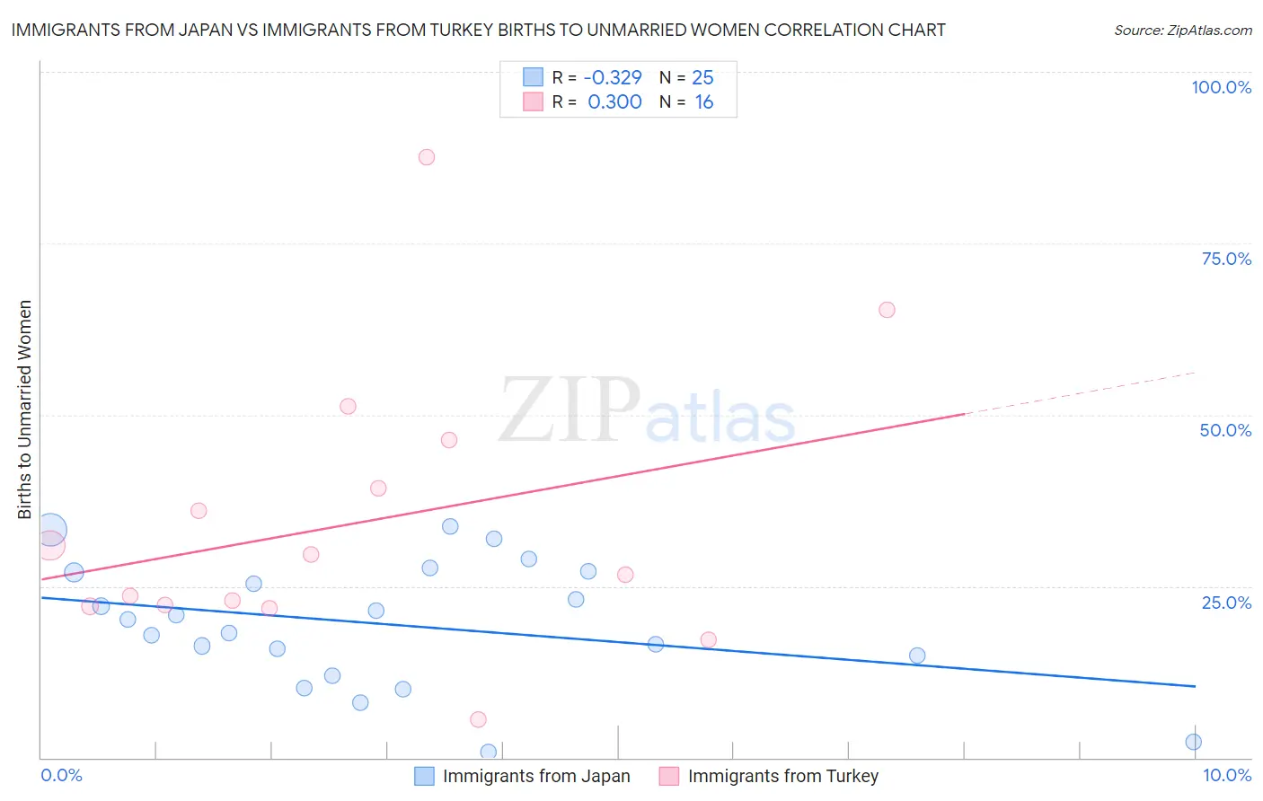 Immigrants from Japan vs Immigrants from Turkey Births to Unmarried Women
