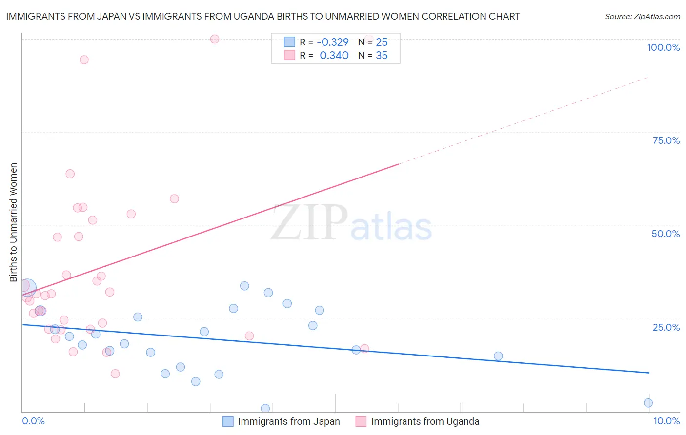 Immigrants from Japan vs Immigrants from Uganda Births to Unmarried Women