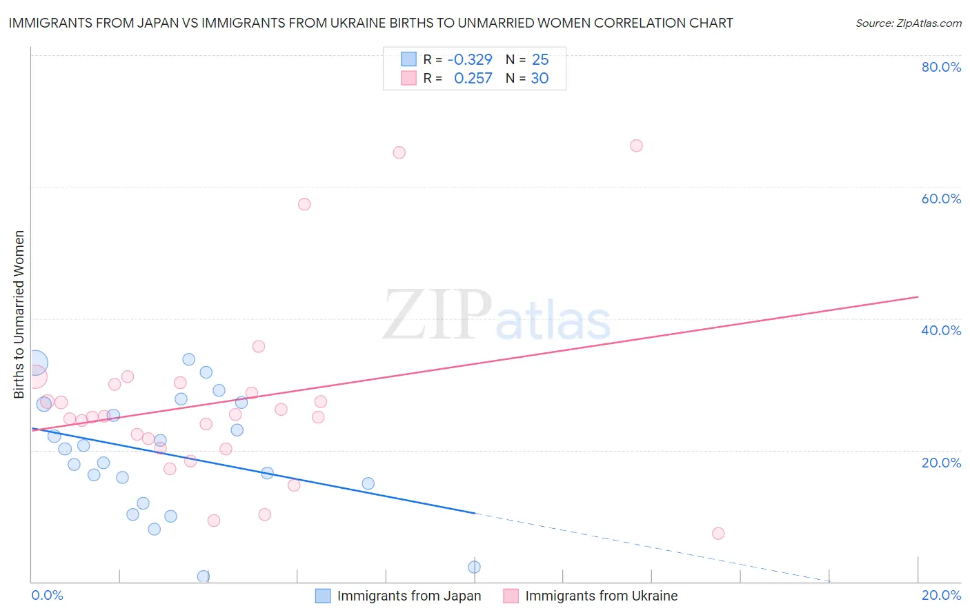 Immigrants from Japan vs Immigrants from Ukraine Births to Unmarried Women