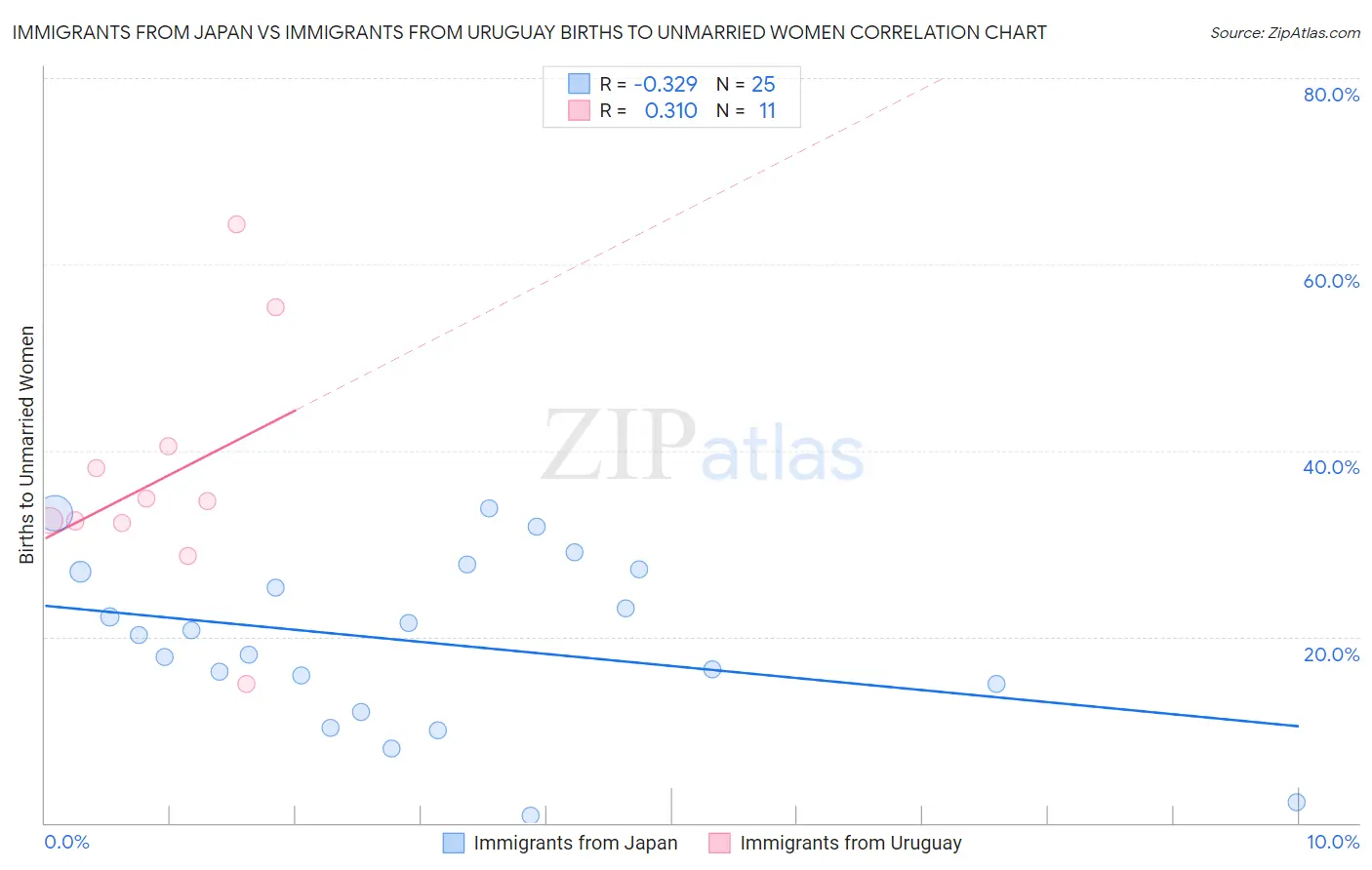 Immigrants from Japan vs Immigrants from Uruguay Births to Unmarried Women