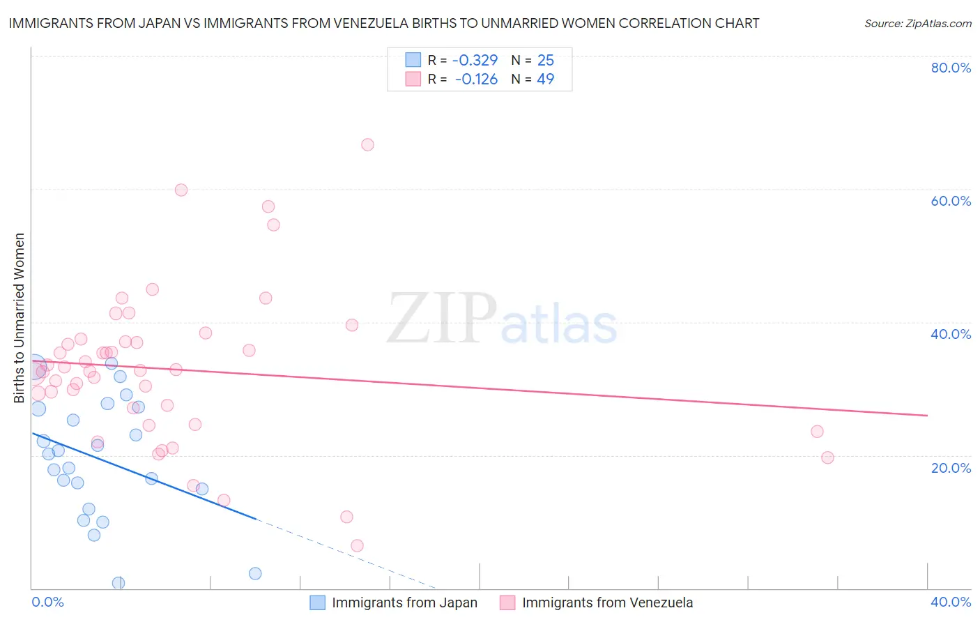 Immigrants from Japan vs Immigrants from Venezuela Births to Unmarried Women