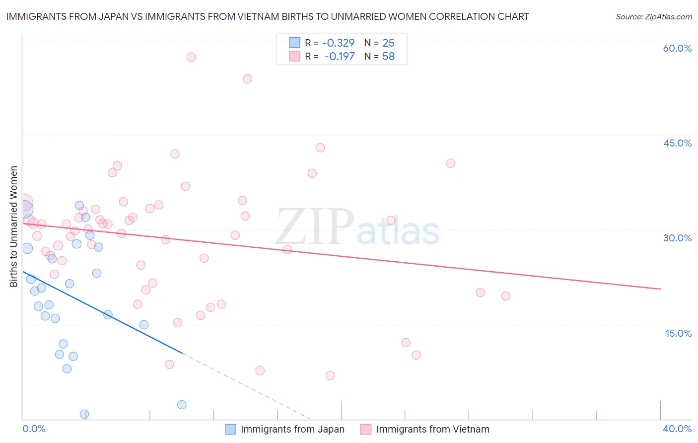 Immigrants from Japan vs Immigrants from Vietnam Births to Unmarried Women