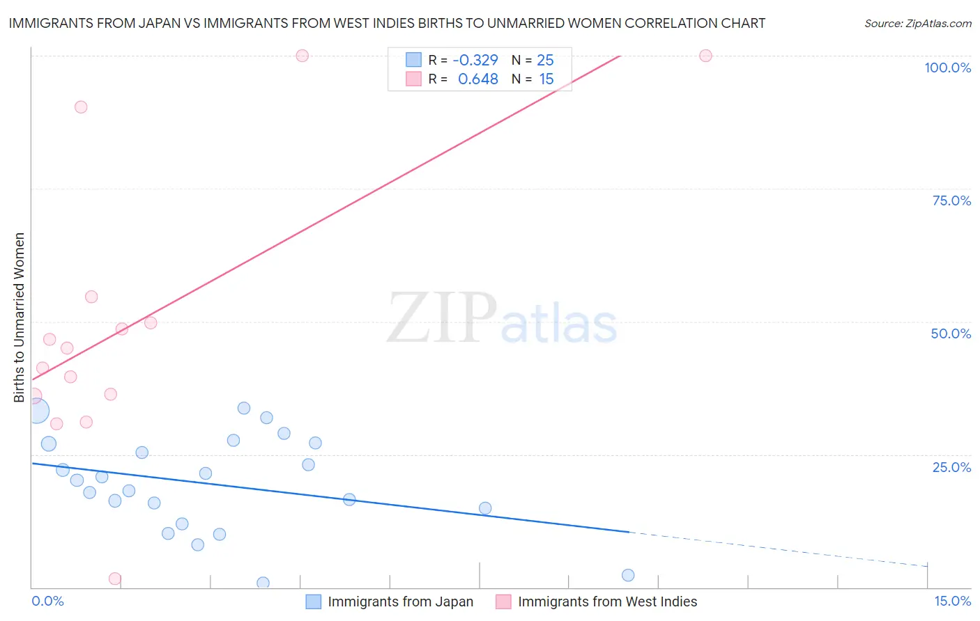 Immigrants from Japan vs Immigrants from West Indies Births to Unmarried Women