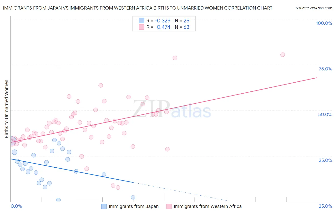 Immigrants from Japan vs Immigrants from Western Africa Births to Unmarried Women