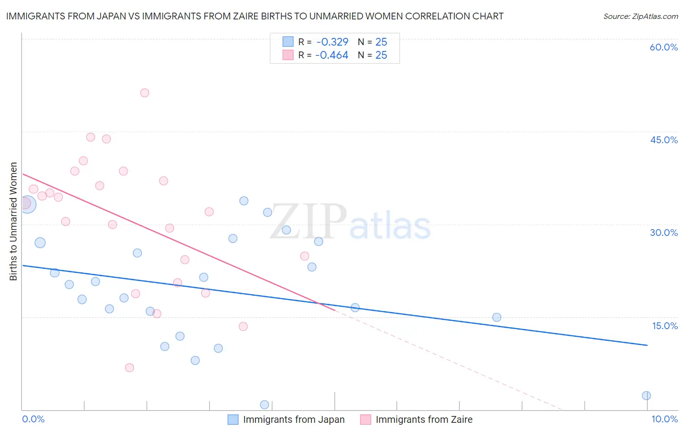 Immigrants from Japan vs Immigrants from Zaire Births to Unmarried Women