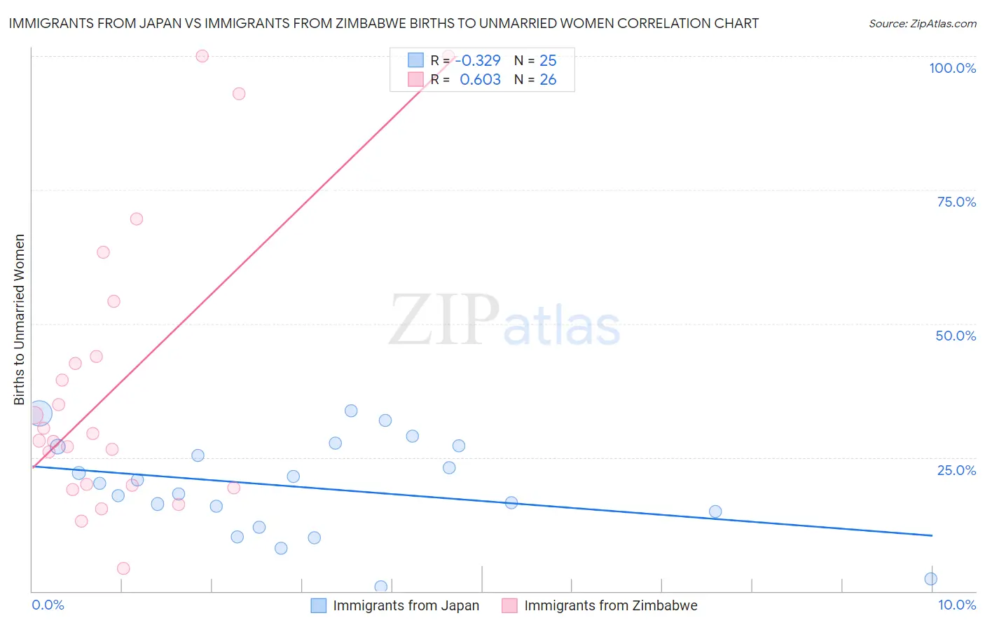 Immigrants from Japan vs Immigrants from Zimbabwe Births to Unmarried Women