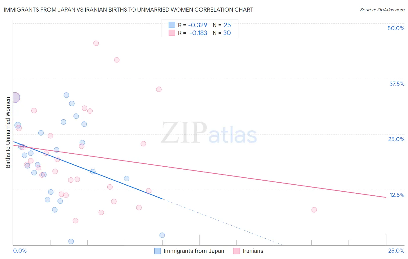 Immigrants from Japan vs Iranian Births to Unmarried Women