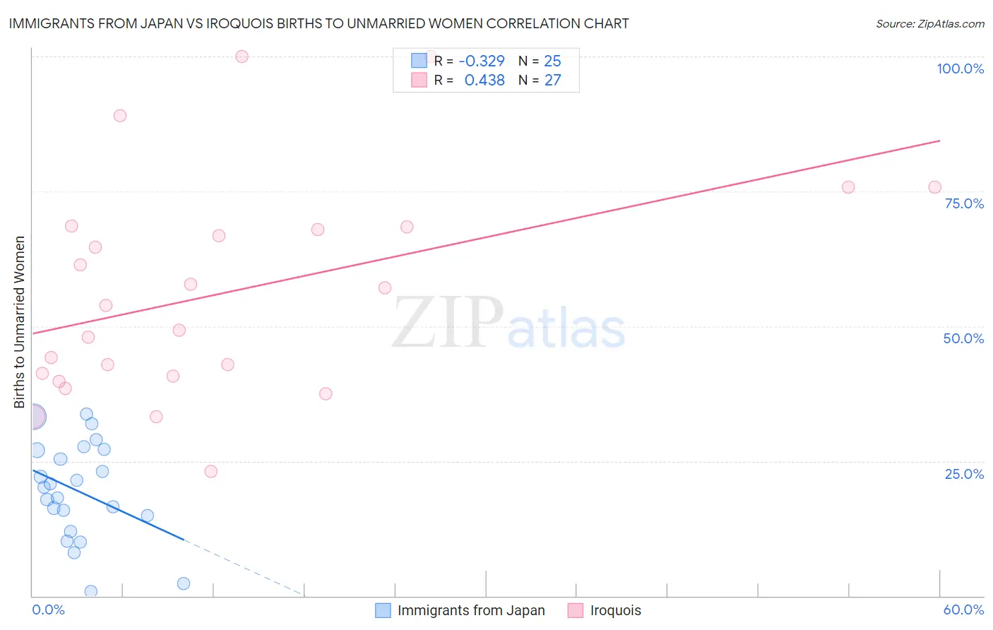 Immigrants from Japan vs Iroquois Births to Unmarried Women