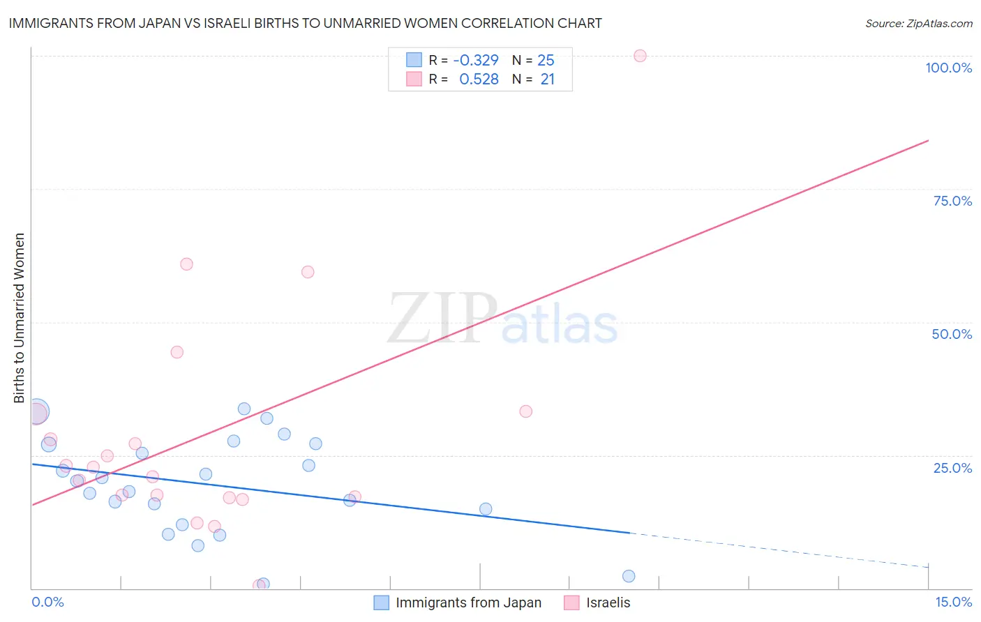Immigrants from Japan vs Israeli Births to Unmarried Women