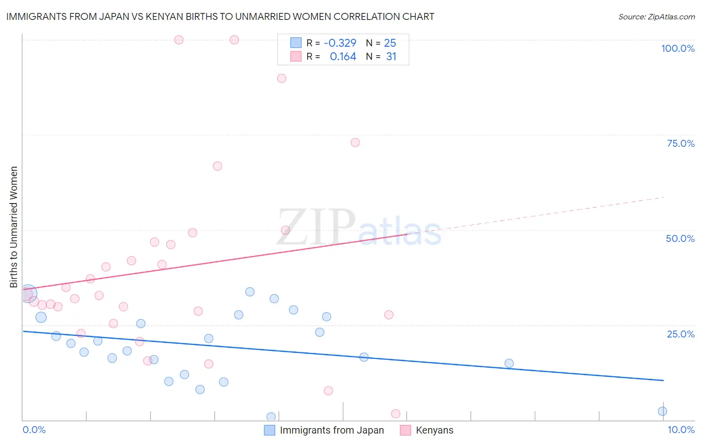 Immigrants from Japan vs Kenyan Births to Unmarried Women