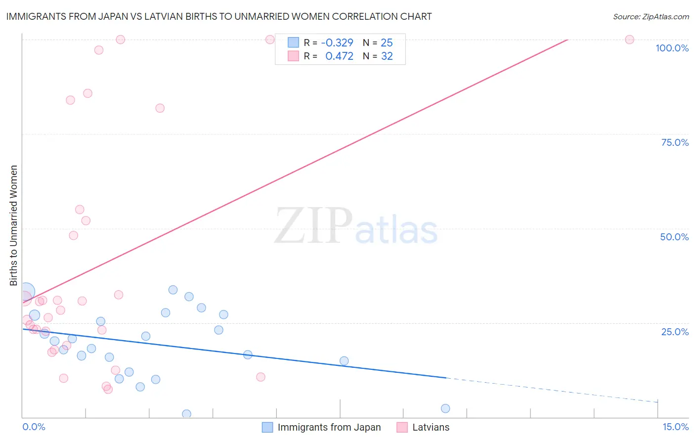 Immigrants from Japan vs Latvian Births to Unmarried Women