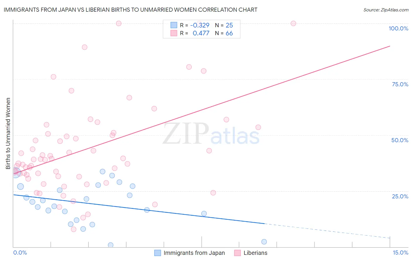 Immigrants from Japan vs Liberian Births to Unmarried Women
