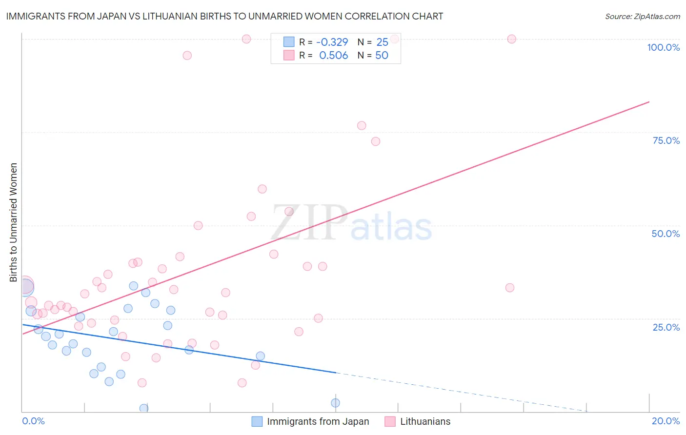 Immigrants from Japan vs Lithuanian Births to Unmarried Women