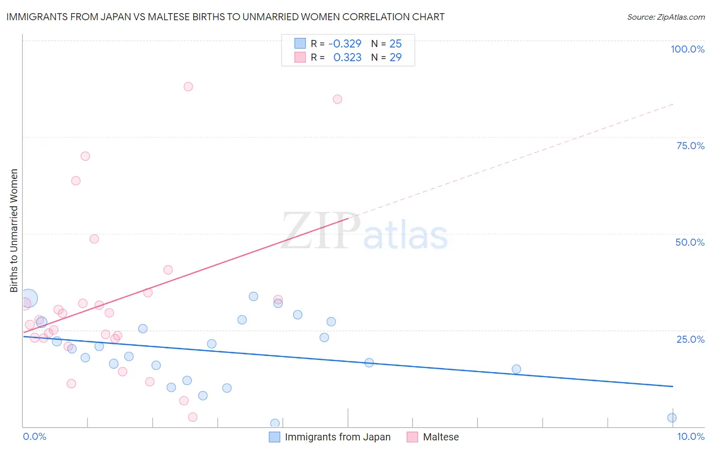 Immigrants from Japan vs Maltese Births to Unmarried Women