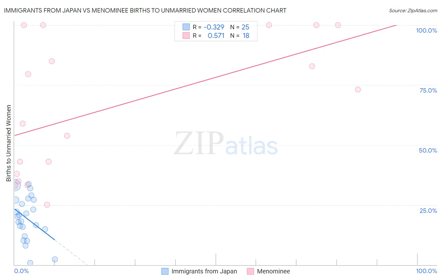 Immigrants from Japan vs Menominee Births to Unmarried Women