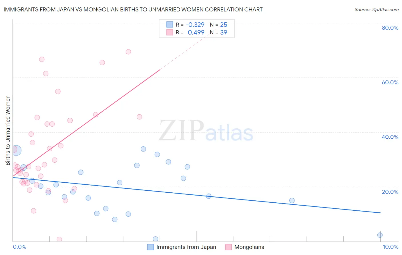 Immigrants from Japan vs Mongolian Births to Unmarried Women