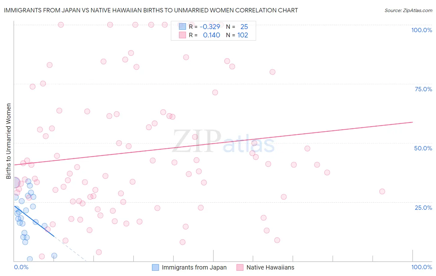 Immigrants from Japan vs Native Hawaiian Births to Unmarried Women