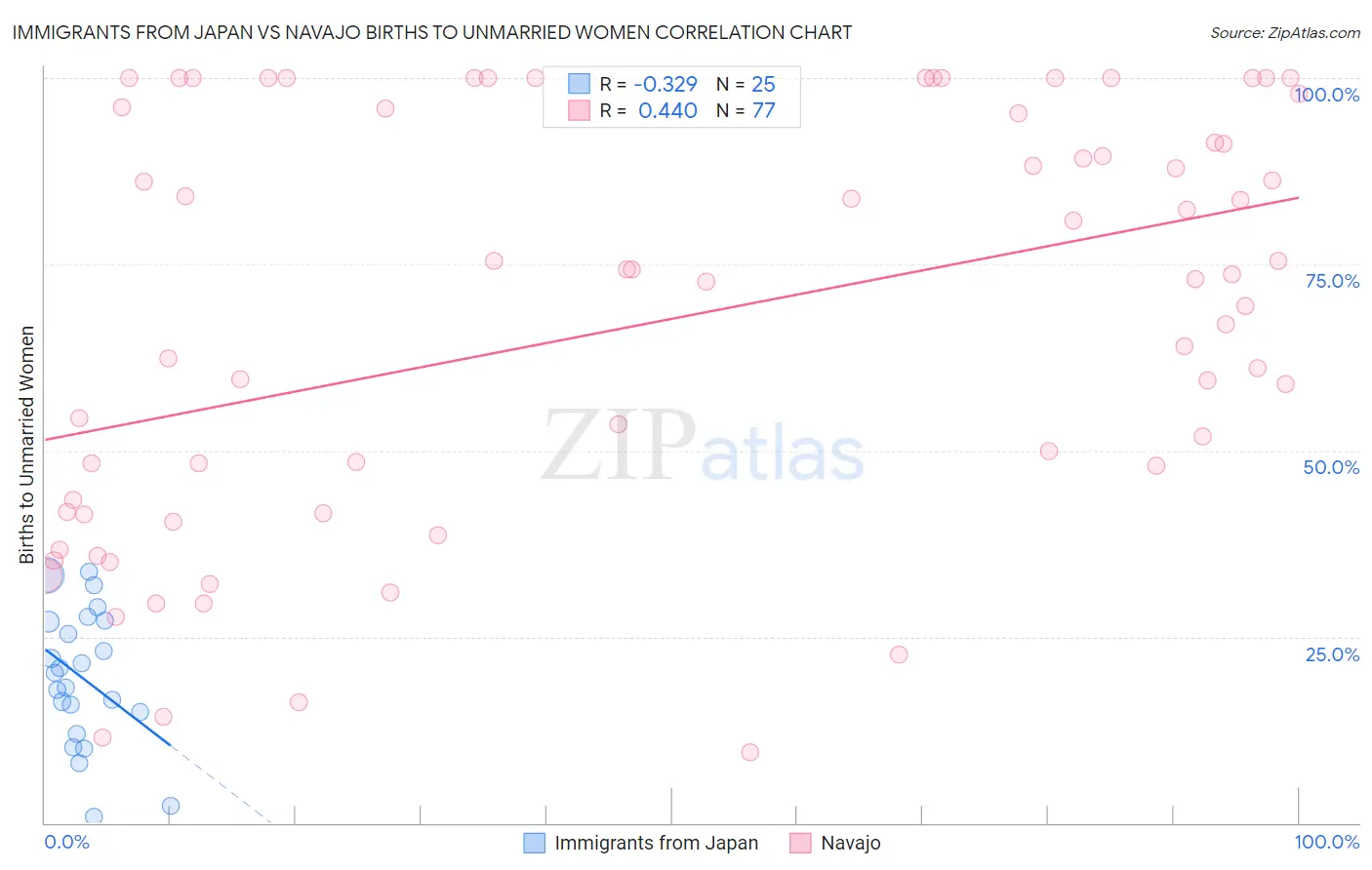 Immigrants from Japan vs Navajo Births to Unmarried Women