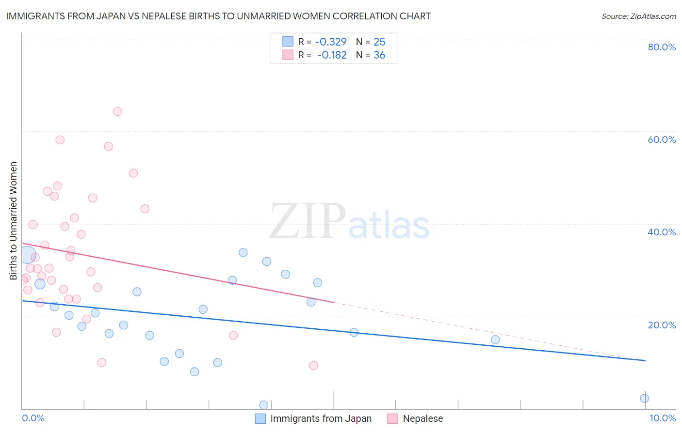 Immigrants from Japan vs Nepalese Births to Unmarried Women