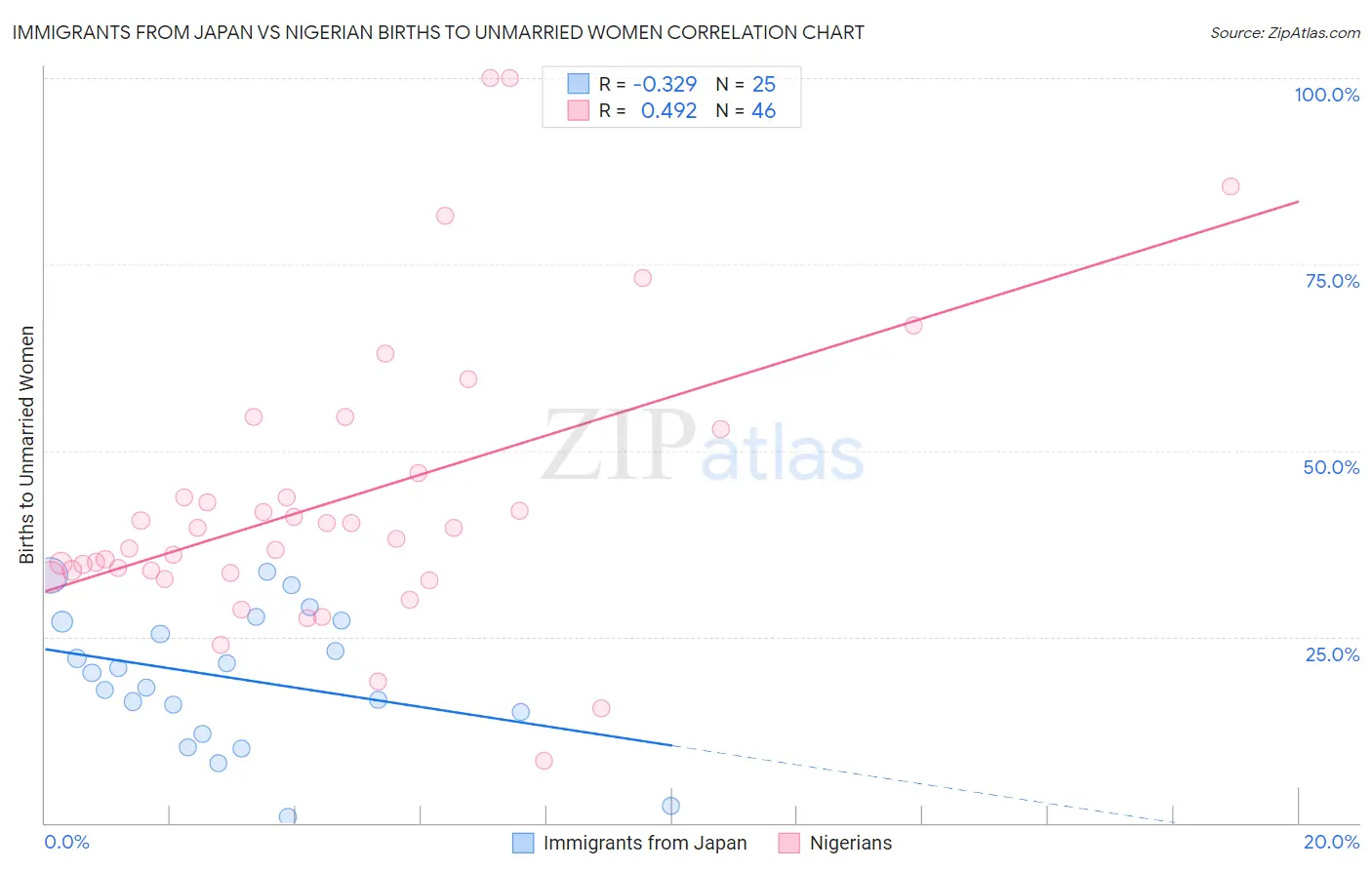 Immigrants from Japan vs Nigerian Births to Unmarried Women