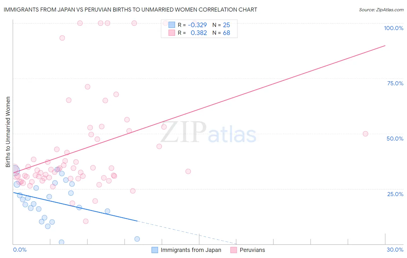 Immigrants from Japan vs Peruvian Births to Unmarried Women