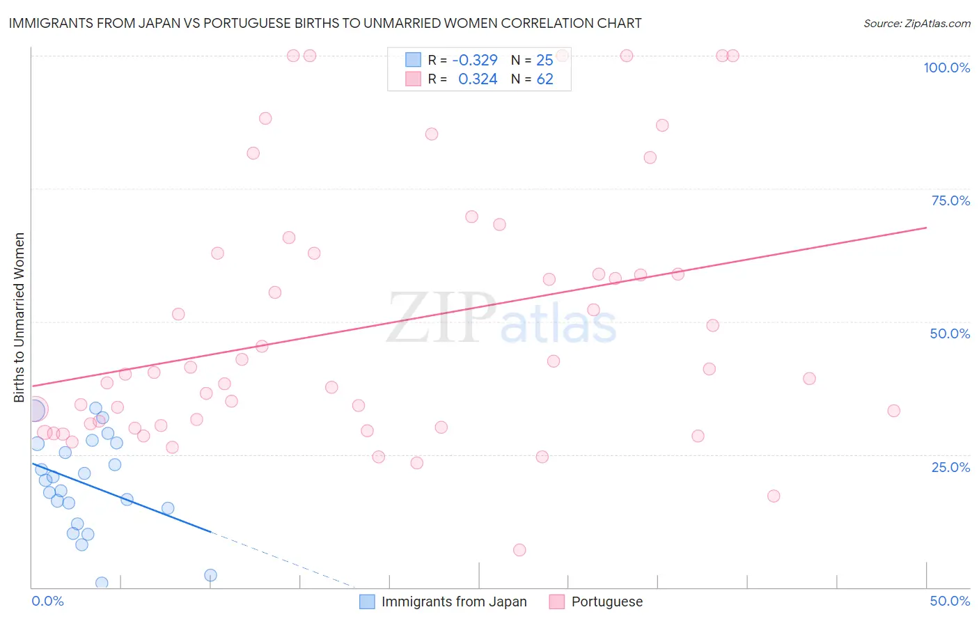 Immigrants from Japan vs Portuguese Births to Unmarried Women