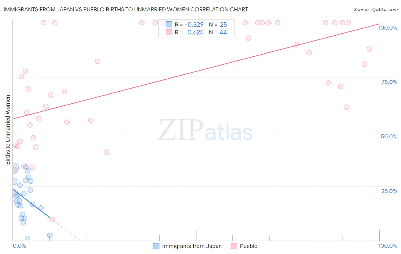 Immigrants from Japan vs Pueblo Births to Unmarried Women