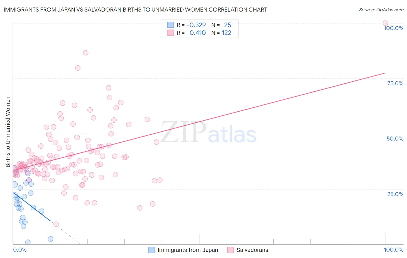 Immigrants from Japan vs Salvadoran Births to Unmarried Women