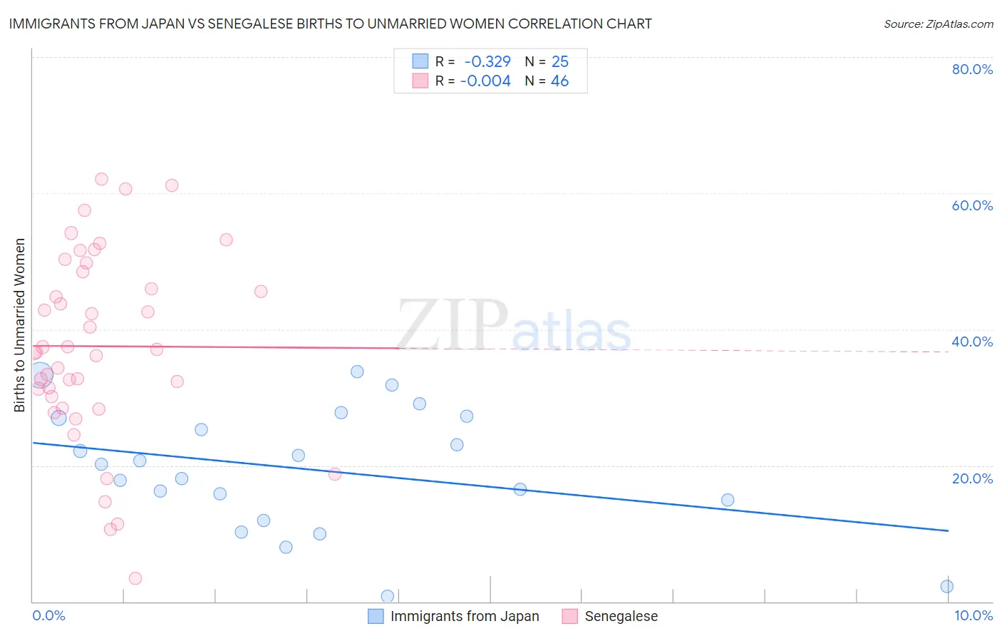 Immigrants from Japan vs Senegalese Births to Unmarried Women