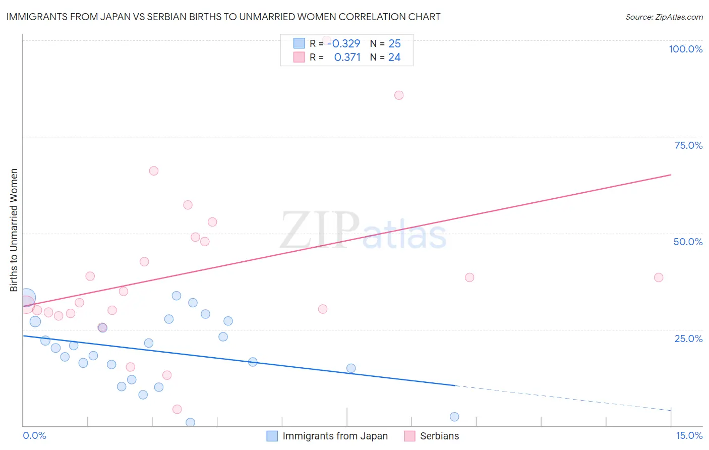 Immigrants from Japan vs Serbian Births to Unmarried Women