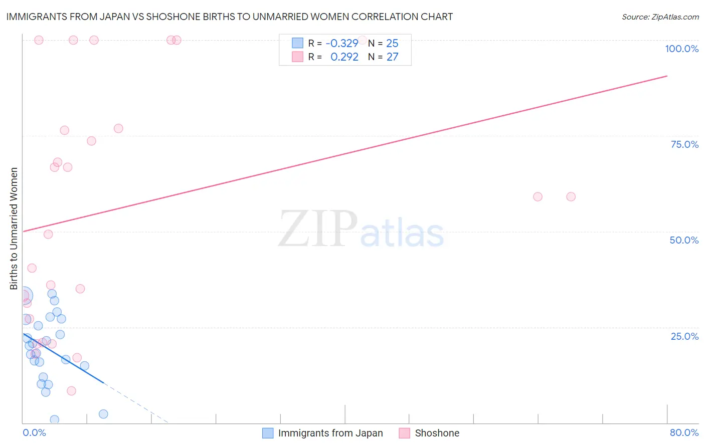 Immigrants from Japan vs Shoshone Births to Unmarried Women