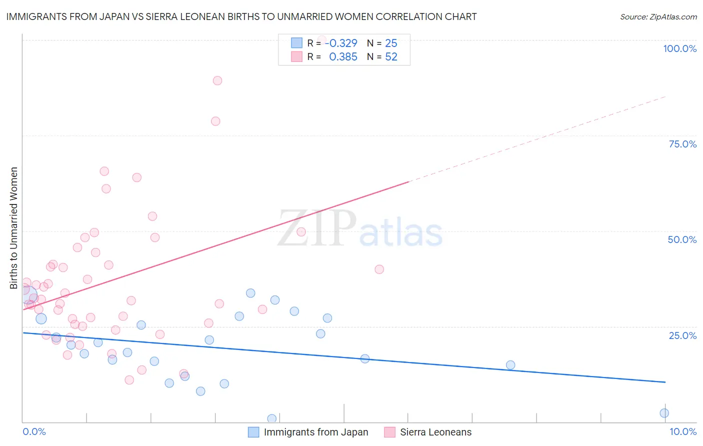 Immigrants from Japan vs Sierra Leonean Births to Unmarried Women