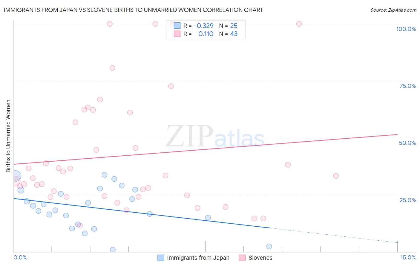 Immigrants from Japan vs Slovene Births to Unmarried Women