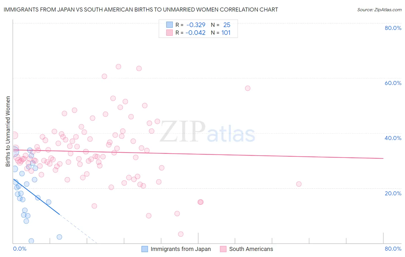 Immigrants from Japan vs South American Births to Unmarried Women