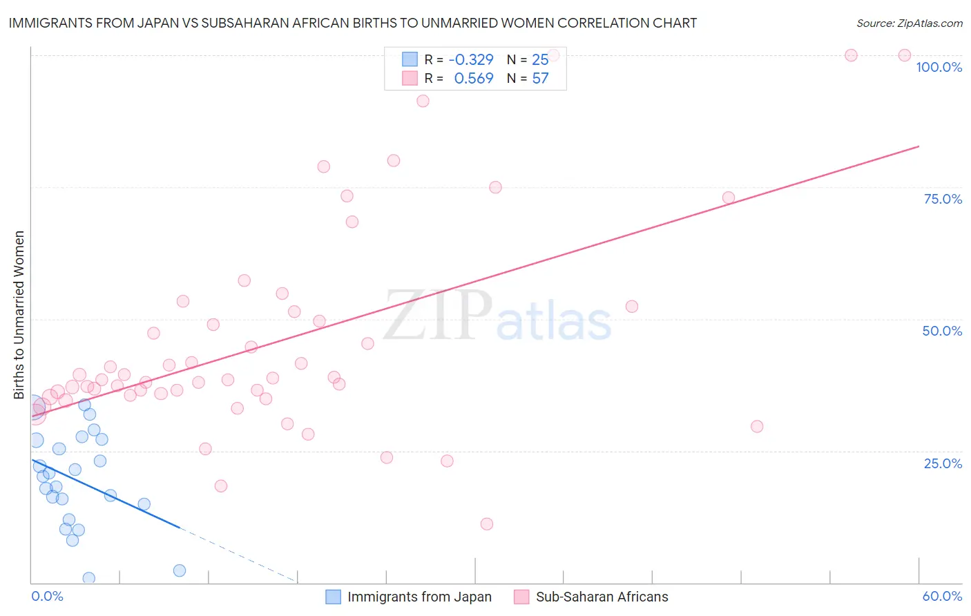 Immigrants from Japan vs Subsaharan African Births to Unmarried Women