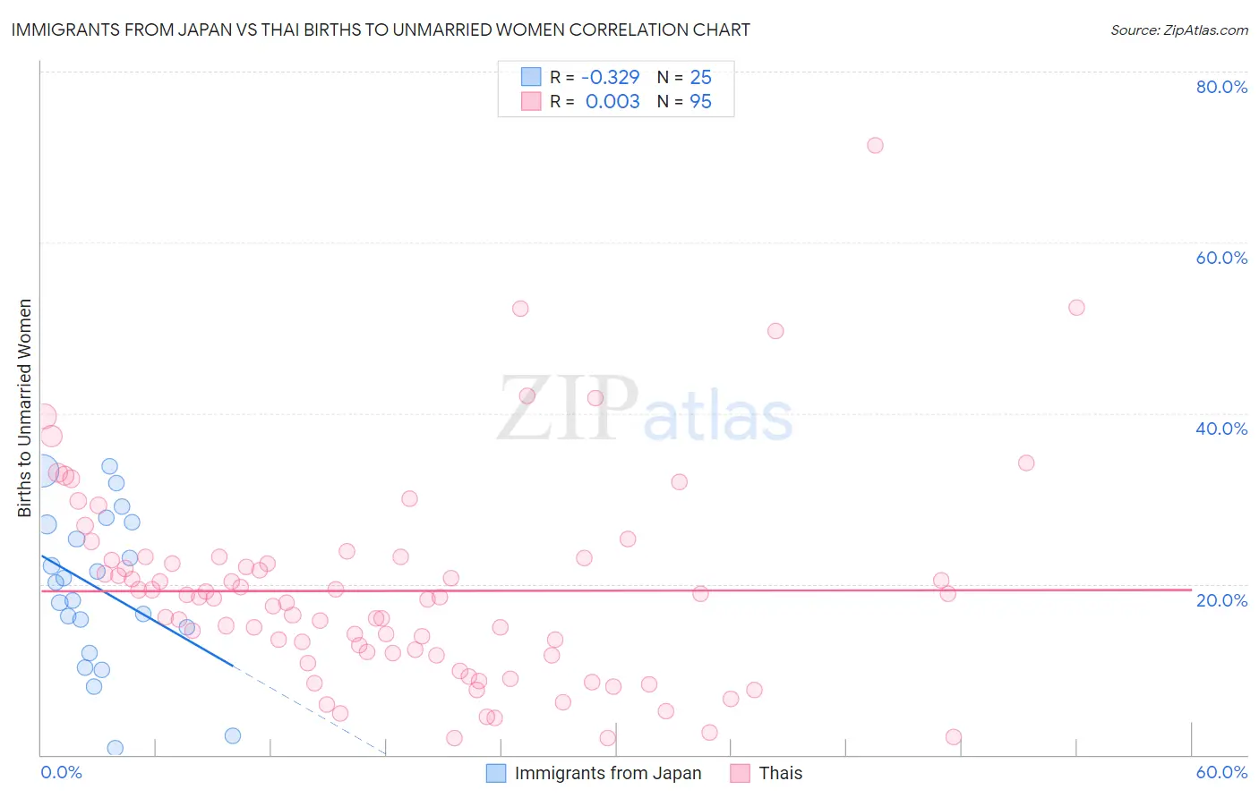 Immigrants from Japan vs Thai Births to Unmarried Women